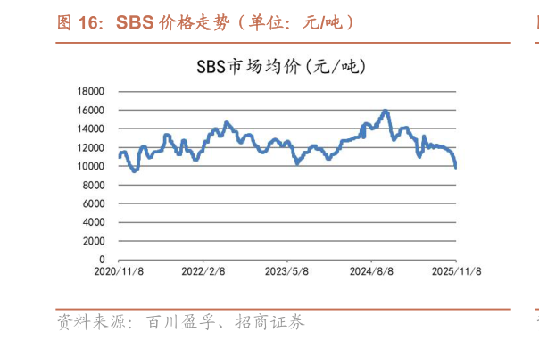 谁知道SBS 价格走势（单位：元吨）?