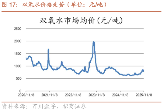 请问一下双氧水价格走势（单位：元吨）?