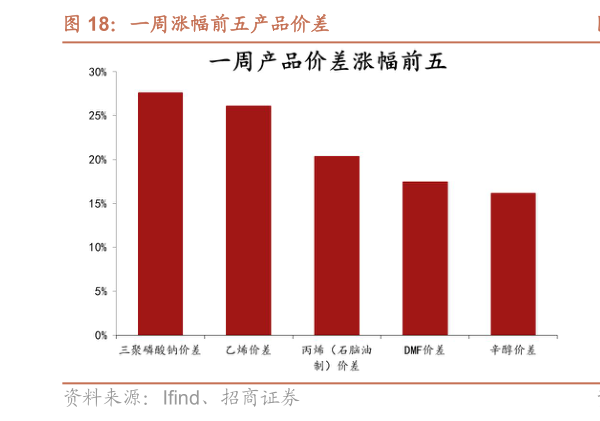咨询下各位一周涨幅前五产品价差?
