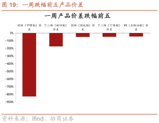一起讨论下一周跌幅前五产品价差?