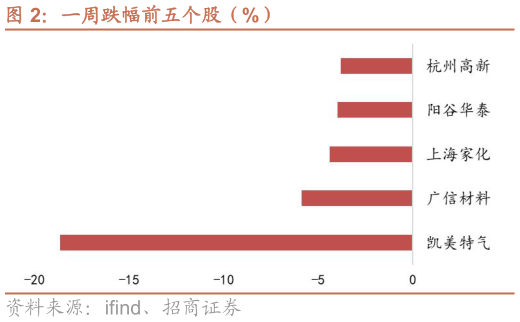 一起讨论下一周跌幅前五个股（%）?