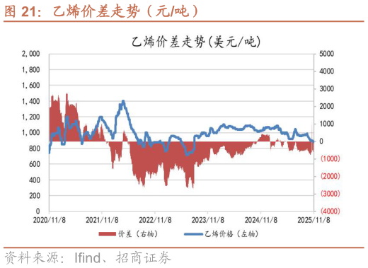 怎样理解乙烯价差走势（元吨）?