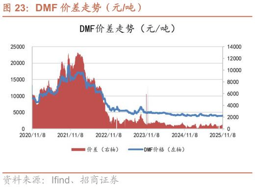 我想了解一下DMF 价差走势（元吨）?