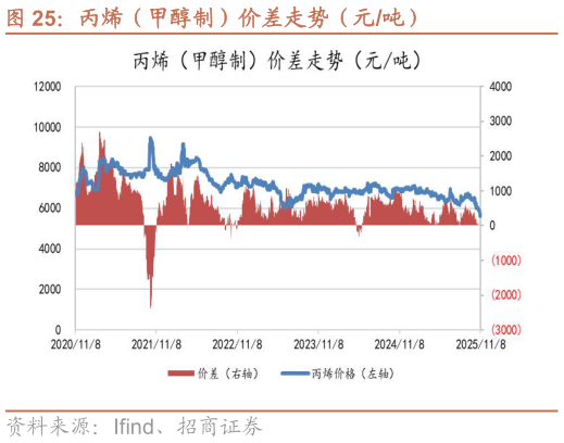 怎样理解丙烯（甲醇制）价差走势（元吨）?