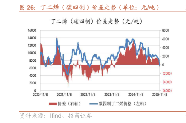我想了解一下丁二烯（碳四制）价差走势（单位：元吨）?