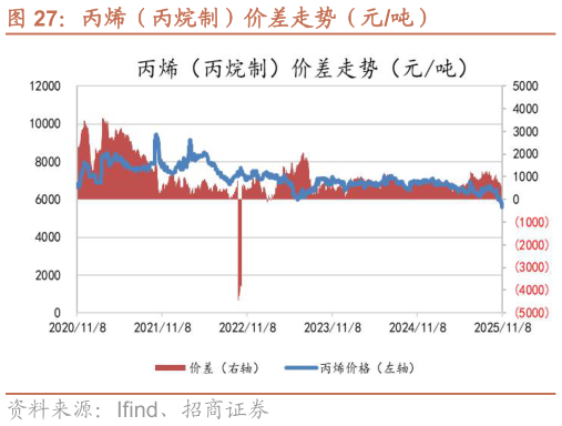 谁知道丙烯（丙烷制）价差走势（元吨）?