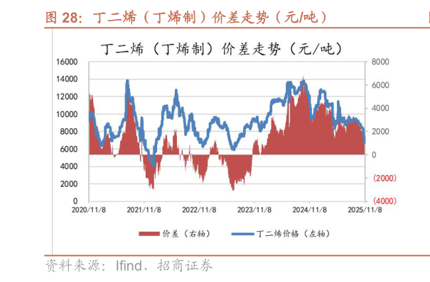 如何看待丁二烯（丁烯制）价差走势（元吨）?