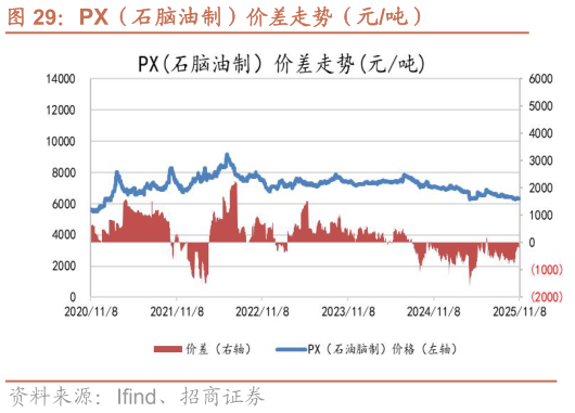 咨询大家PX（石脑油制）价差走势（元吨）?