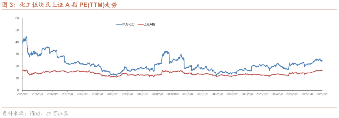 咨询下各位化工板块及上证 A 指 PETTM走势?