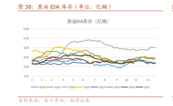 咨询下各位原油 EIA 库存（单位：亿桶）?