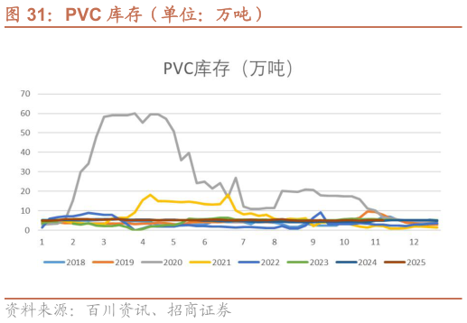 想关注一下PVC 库存（单位：万吨）?