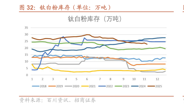 谁能回答钛白粉库存（单位：万吨）?