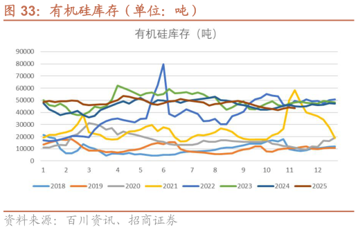 咨询下各位有机硅库存（单位：吨）?