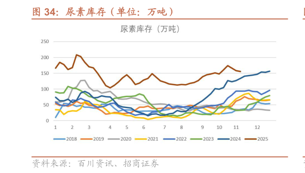 如何看待尿素库存（单位：万吨）?