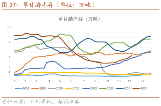 谁知道草甘膦库存（单位：万吨）?