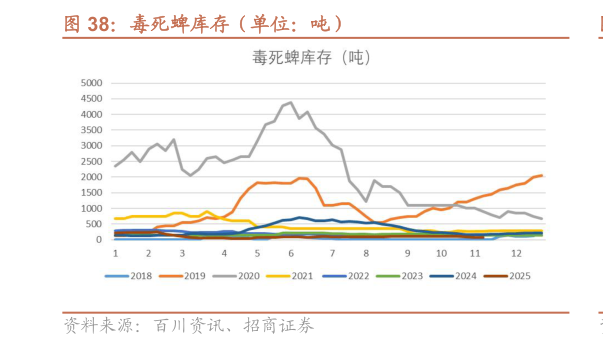 谁知道毒死蜱库存（单位：吨）?