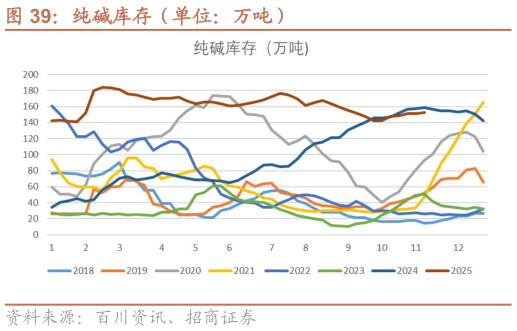咨询下各位纯碱库存（单位：万吨）?