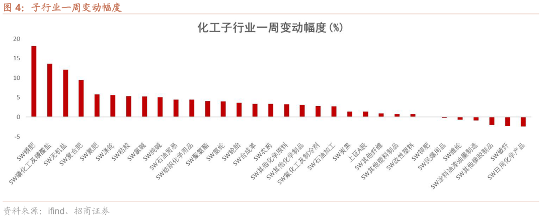 咨询大家子行业一周变动幅度?