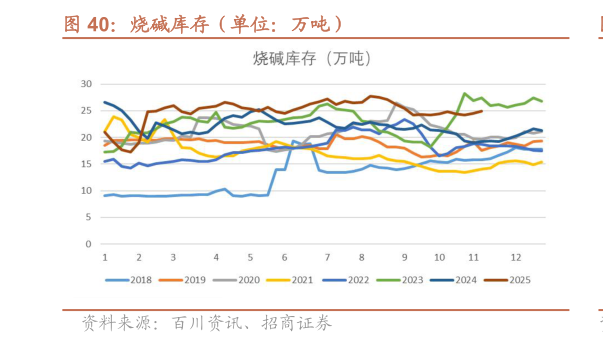 想关注一下烧碱库存（单位：万吨）?