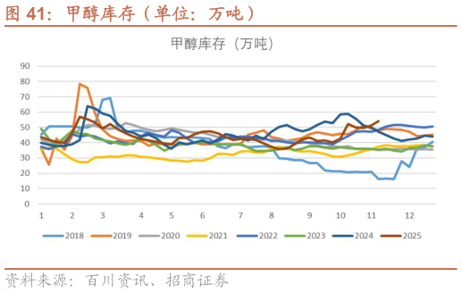 一起讨论下甲醇库存（单位：万吨）?