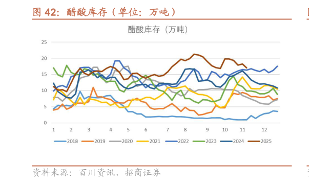 你知道醋酸库存（单位：万吨）?