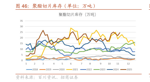 我想了解一下聚酯切片库存（单位：万吨）?