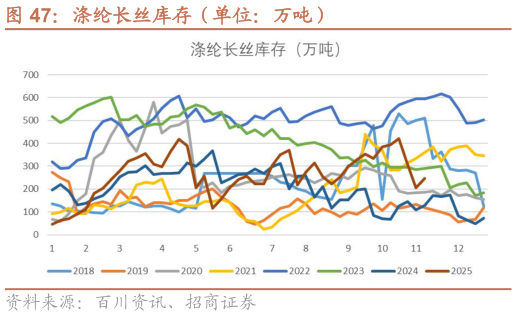 如何了解涤纶长丝库存（单位：万吨）?