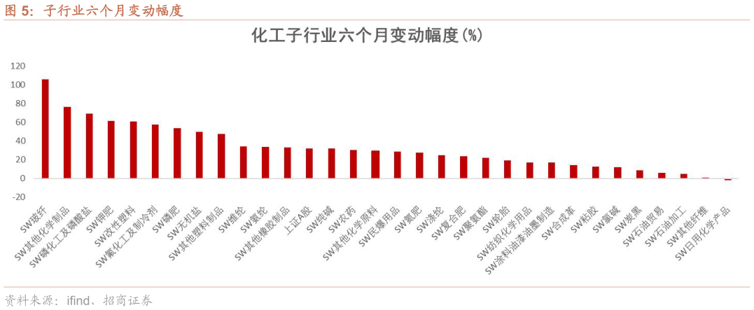 你知道子行业六个月变动幅度?