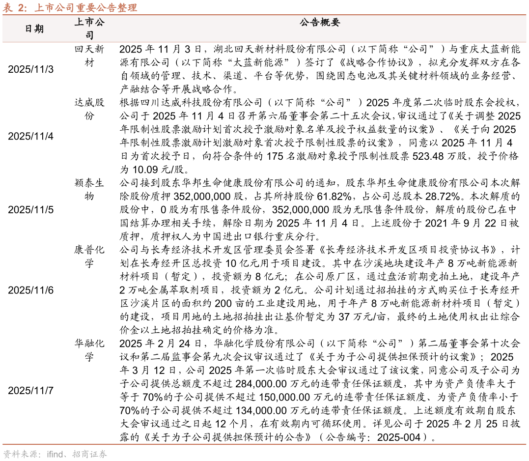 咨询大家上市公司重要公告整理?