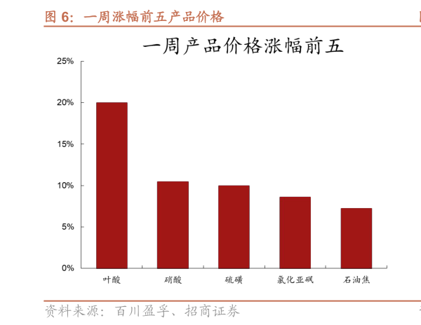 谁能回答一周涨幅前五产品价格?