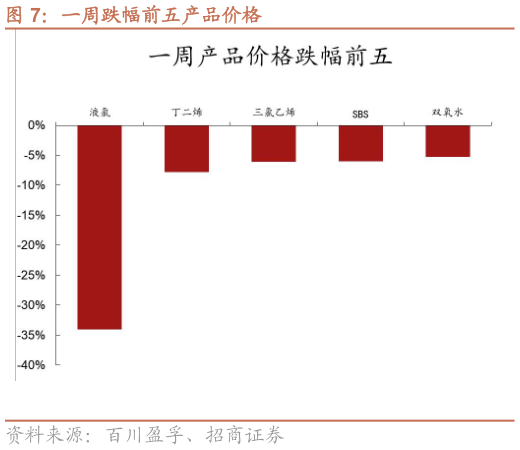 一起讨论下一周跌幅前五产品价格?
