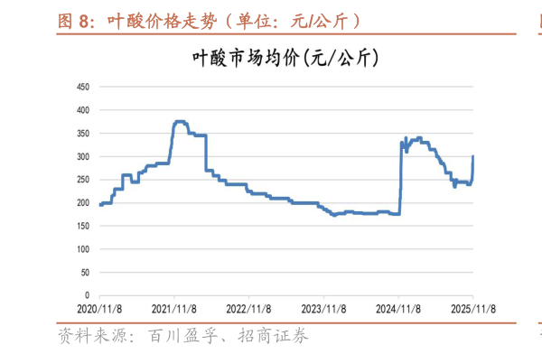 咨询下各位叶酸价格走势（单位：元公斤）?