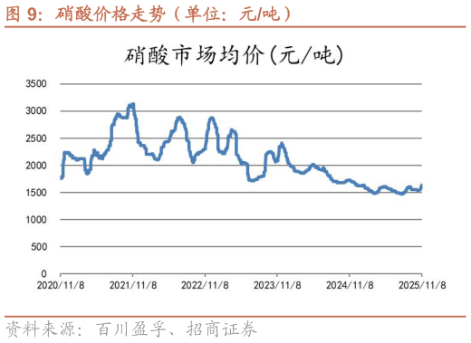 如何了解硝酸价格走势（单位：元吨）?