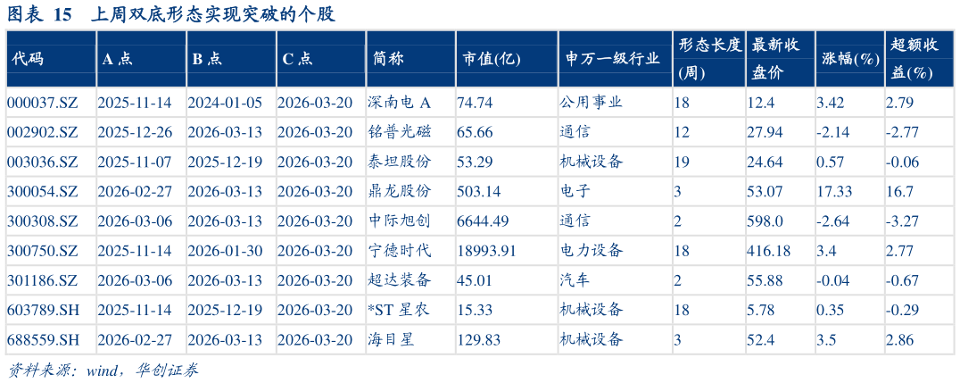 怎样理解上周双底形态实现突破的个股
