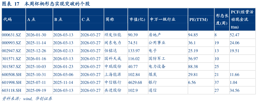 如何看待本周杯柄形态实现突破的个股