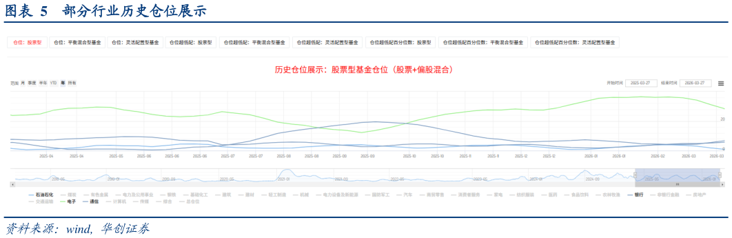 如何解释部分行业历史仓位展示