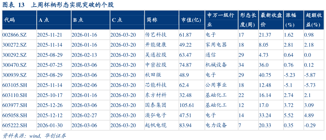 我想了解一下上周杯柄形态实现突破的个股