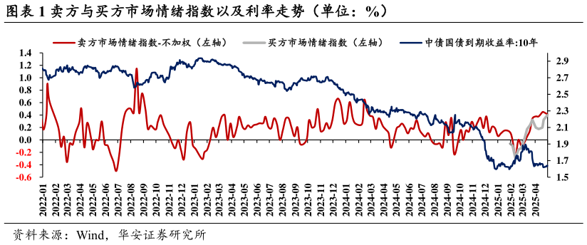 怎样理解卖方与买方市场情绪指数以及利率走势（单位：%）
