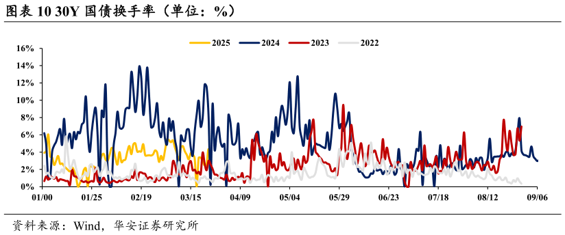 我想了解一下30Y 国债换手率（单位：%）