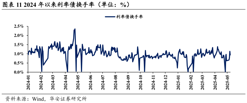 谁能回答2024 年以来利率债换手率（单位：%）
