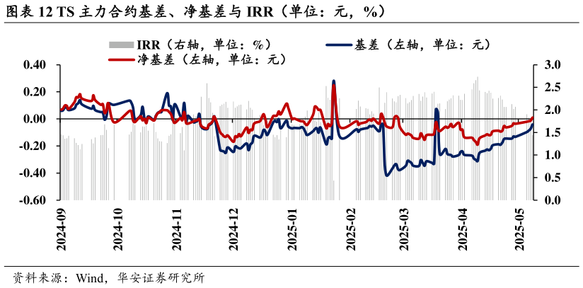 谁知道TS 主力合约基差、净基差与 IRR（单位：元，%）