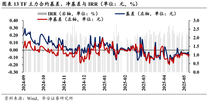 你知道TF 主力合约基差、净基差与 IRR（单位：元，%）
