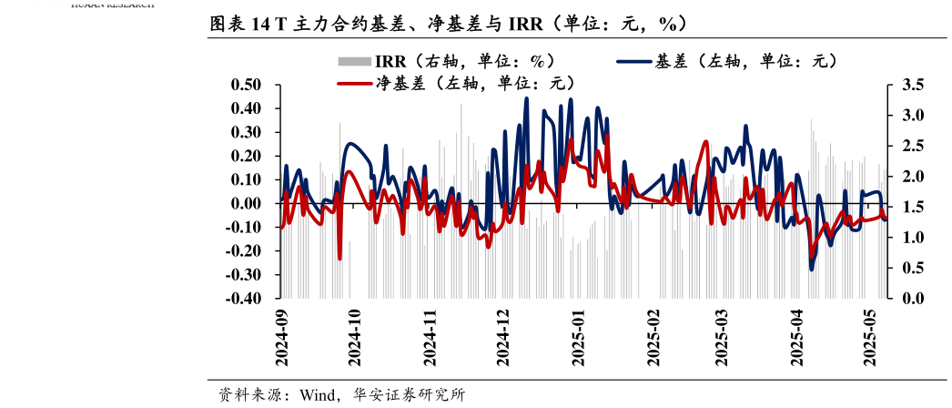 如何才能T 主力合约基差、净基差与 IRR（单位：元，%）