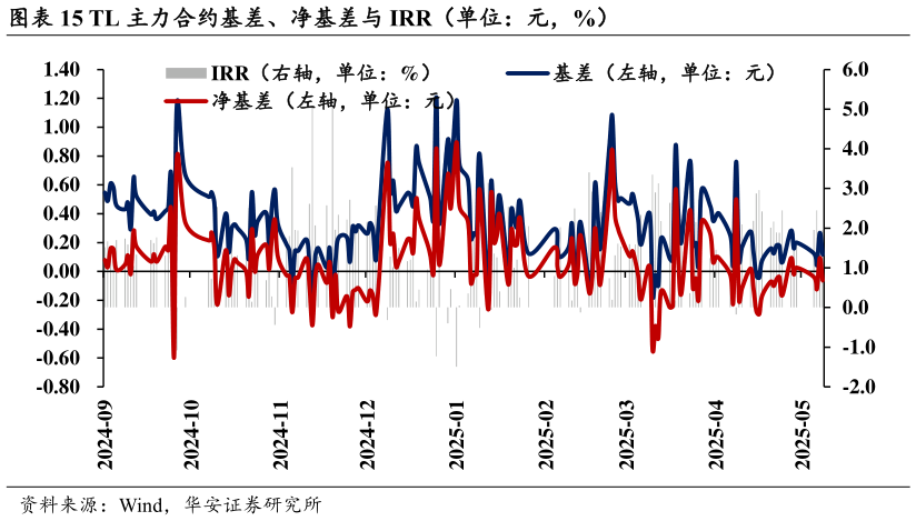 如何了解TL 主力合约基差、净基差与 IRR（单位：元，%）