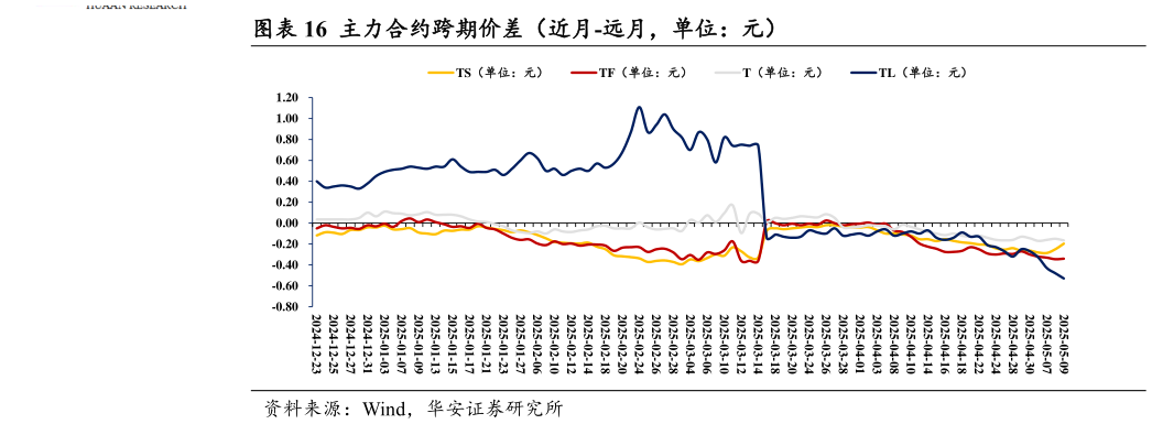 谁能回答主力合约跨期价差（近月-远月，单位：元）