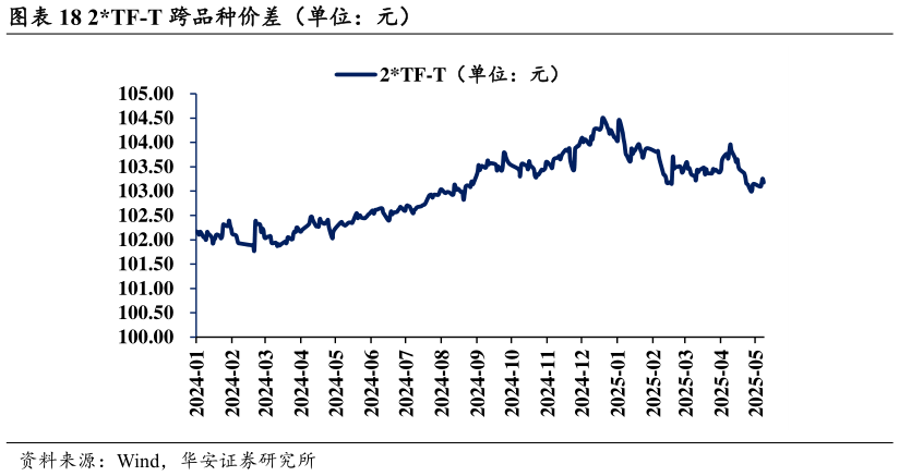 咨询下各位2TF-T 跨品种价差（单位：元）