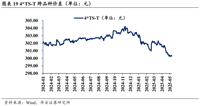如何了解4TS-T 跨品种价差（单位：元）