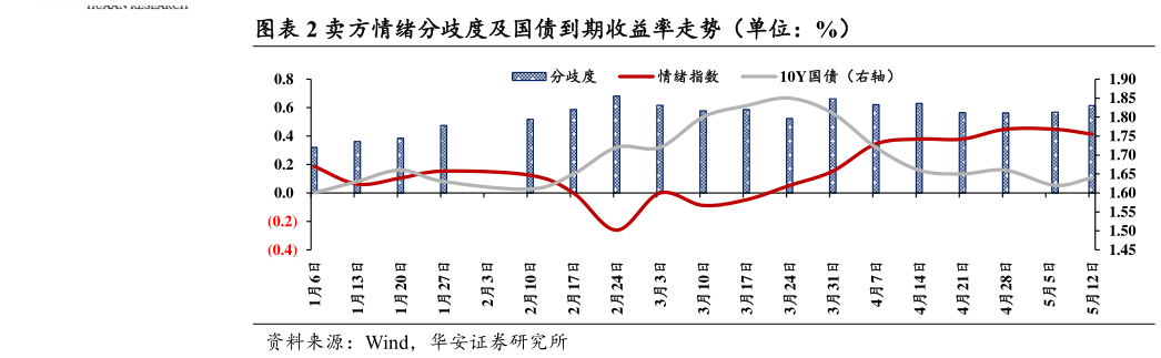 如何了解卖方情绪分歧度及国债到期收益率走势（单位：%）