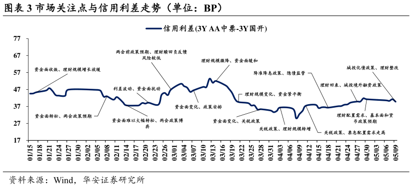想问下各位网友市场关注点与信用利差走势（单位：BP）