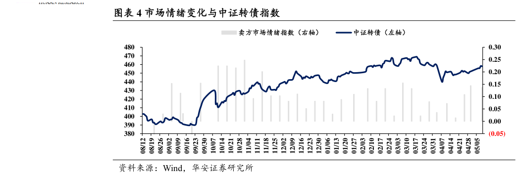 一起讨论下市场情绪变化与中证转债指数